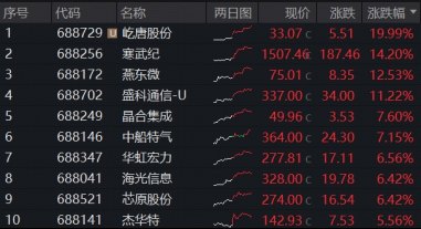 新高盛宴!寒武纪、中际旭创火爆出圈!科创芯片、创业板人工智能ETF携手新高!机构:向业绩靠拢!