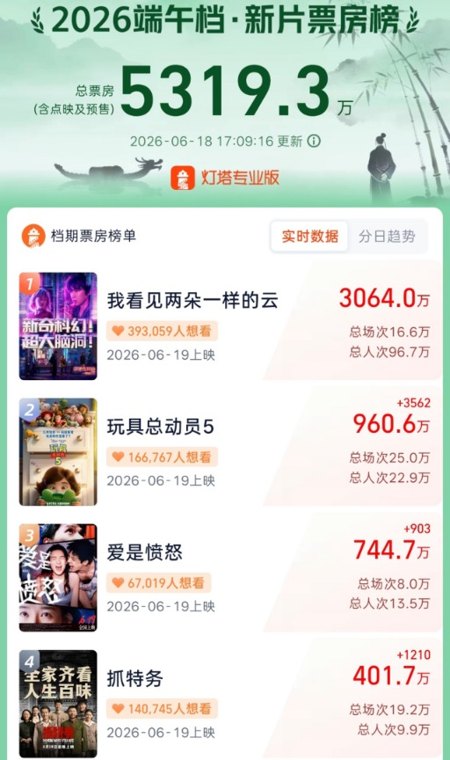 电影扎堆上映!端午档14部!暑期档近70部!
